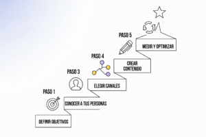 ¿Qué es el Marketing Digital? La Guía Definitiva para Hacer Crecer tu Negocio